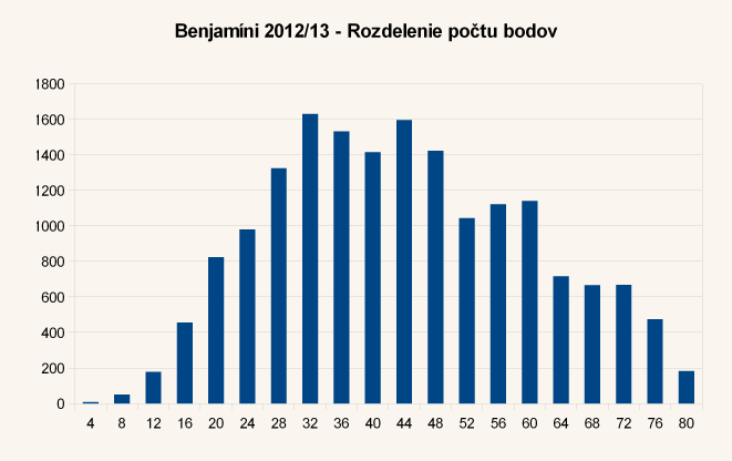 Diagram rozdelenia bodov úloh