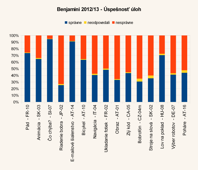 Diagram úspešnosti úloh