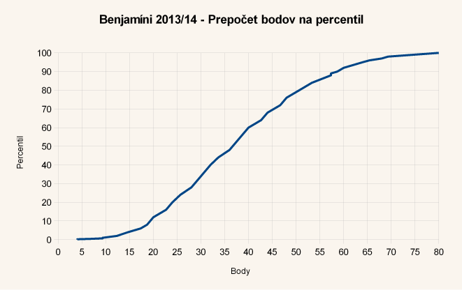 Diagram body-percentil úloh