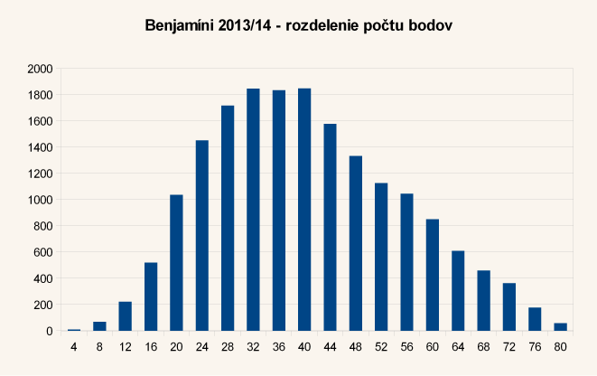 Diagram rozdelenia bodov úloh