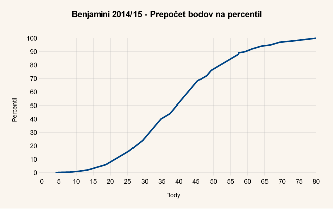 Diagram body-percentil úloh