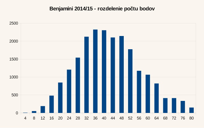 Diagram rozdelenia bodov úloh