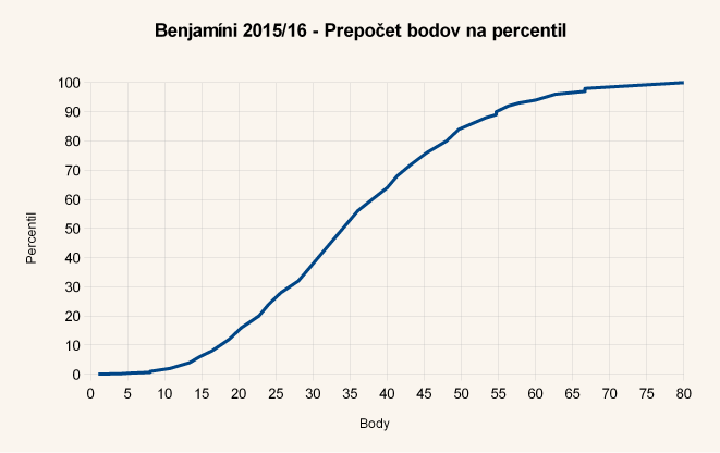 Diagram body-percentil úloh