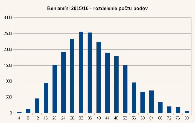 Diagram rozdelenia bodov úloh