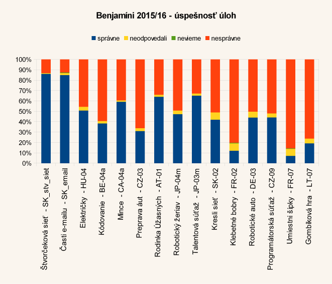 Diagram úspešnosti úloh