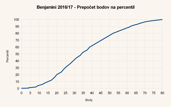 Diagram body-percentil úloh