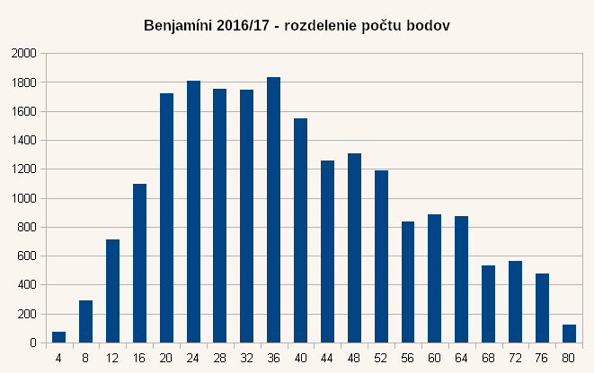 Diagram rozdelenia bodov úloh