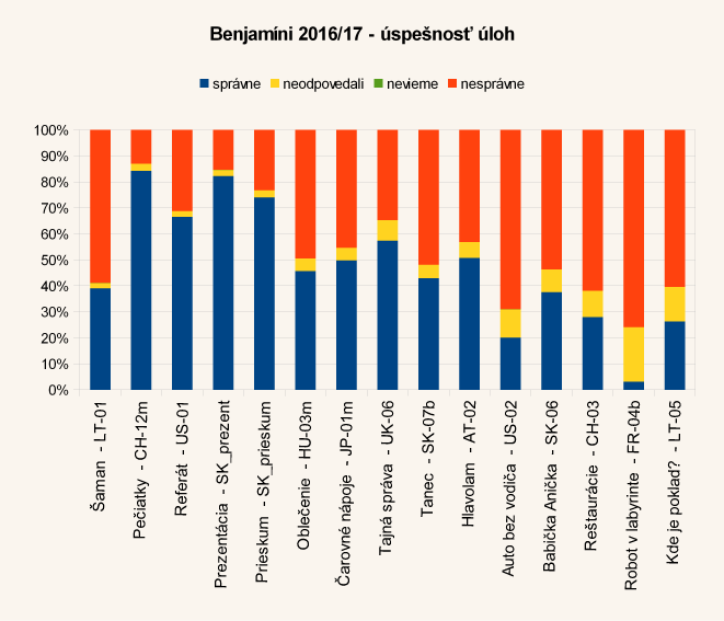 Diagram úspešnosti úloh