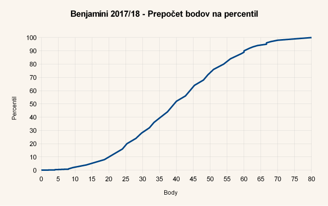 Diagram body-percentil úloh