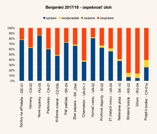 Diagram úspešnosti úloh