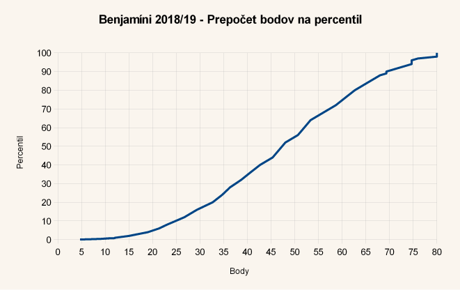 Diagram body-percentil úloh