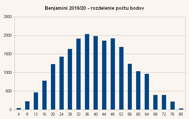 Diagram rozdelenia bodov úloh