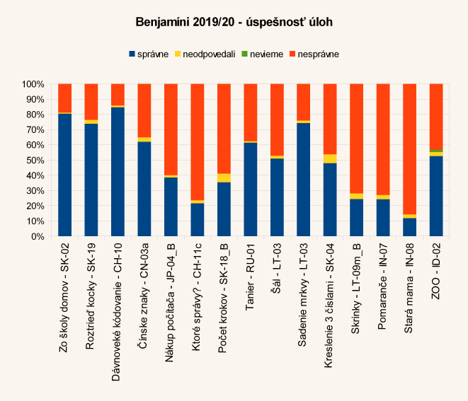 Diagram úspešnosti úloh