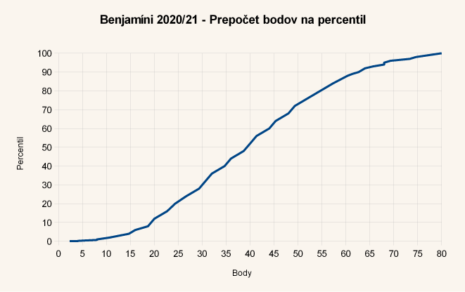 Diagram body-percentil úloh