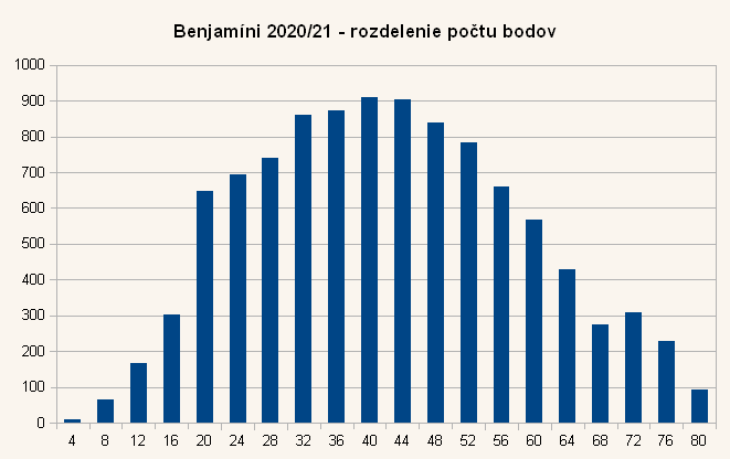 Diagram rozdelenia bodov úloh