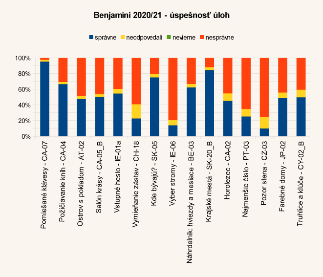 Diagram úspešnosti úloh