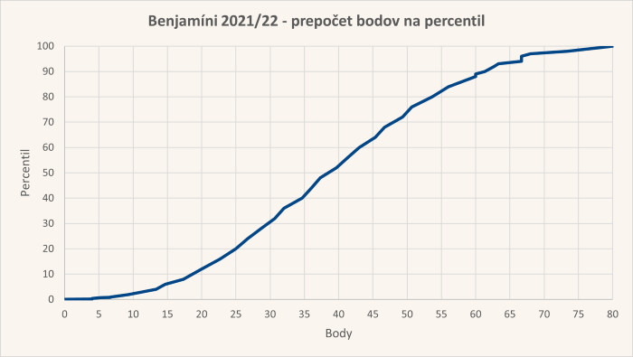 Diagram body-percentil úloh