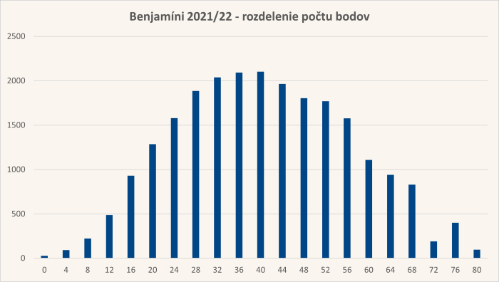 Diagram rozdelenia bodov úloh