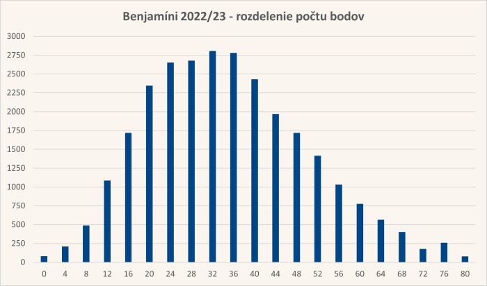Diagram rozdelenia bodov úloh