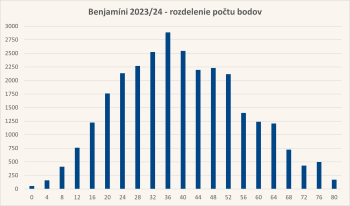 Diagram rozdelenia bodov úloh