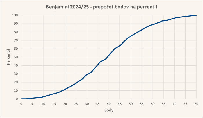 Diagram body-percentil úloh