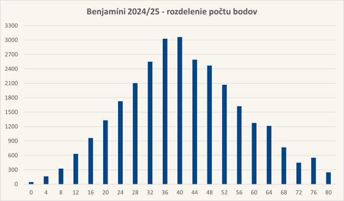 Diagram rozdelenia bodov úloh