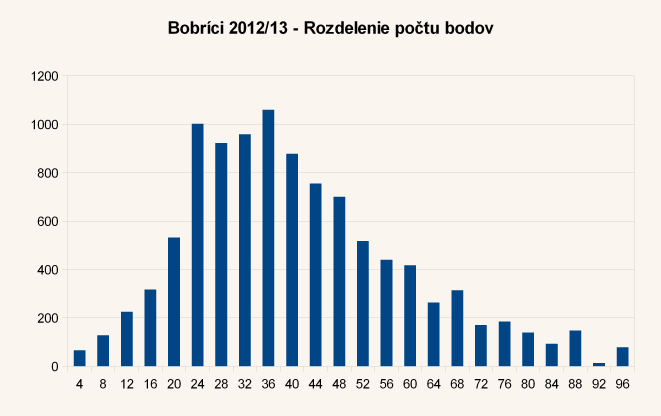 Diagram rozdelenia bodov úloh