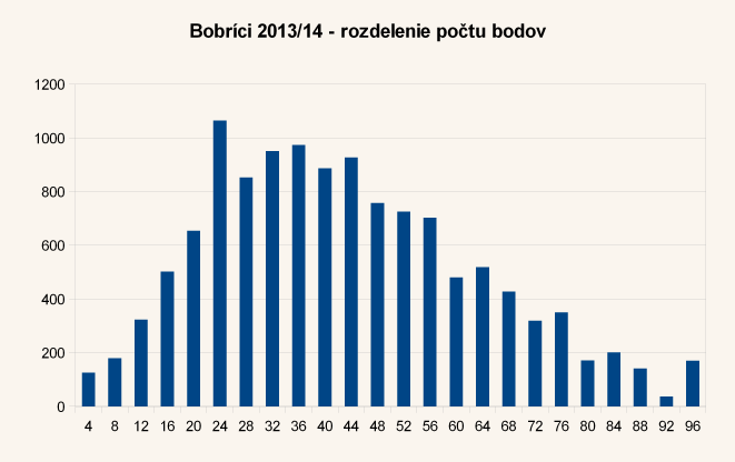 Diagram rozdelenia bodov úloh