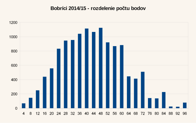 Diagram rozdelenia bodov úloh