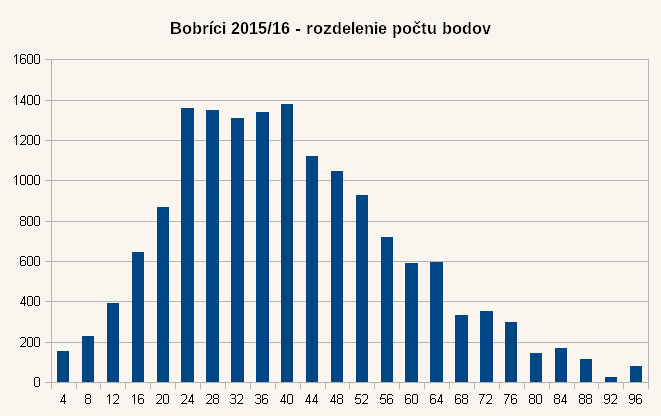 Diagram rozdelenia bodov úloh