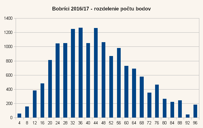 Diagram rozdelenia bodov úloh