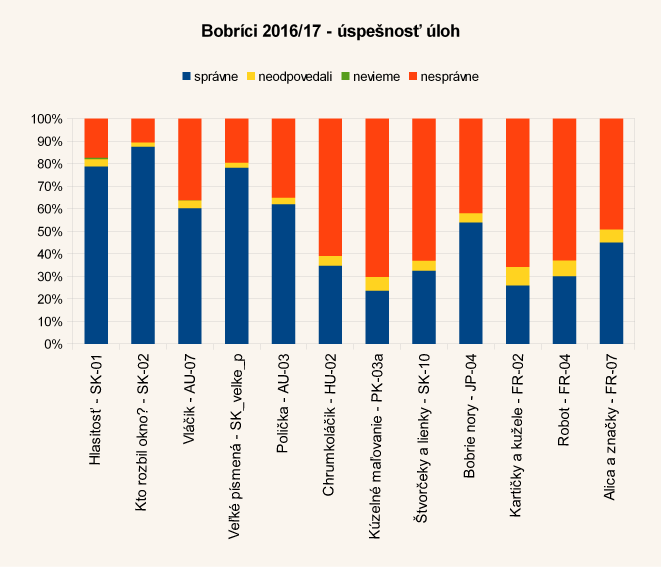 Diagram úspešnosti úloh