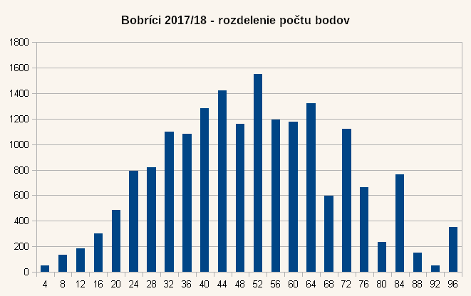 Diagram rozdelenia bodov úloh