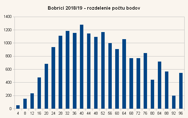 Diagram rozdelenia bodov úloh