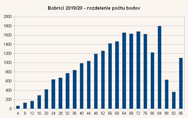 Diagram rozdelenia bodov úloh