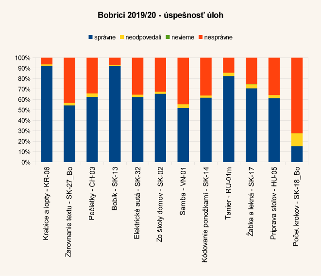 Diagram úspešnosti úloh