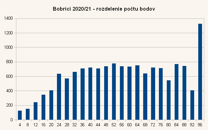 Diagram rozdelenia bodov úloh