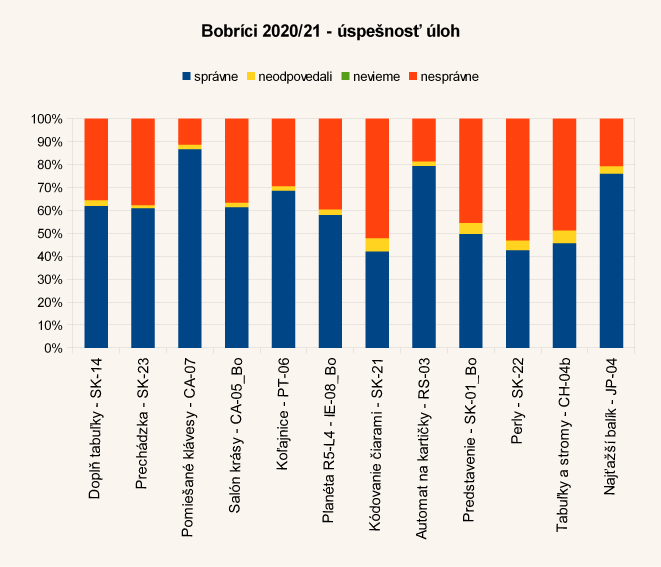 Diagram úspešnosti úloh