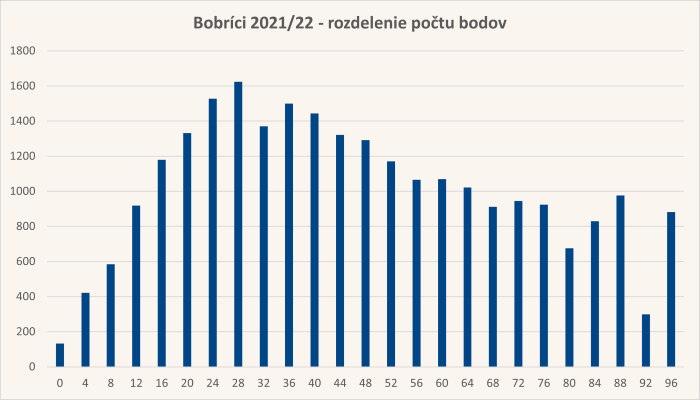 Diagram rozdelenia bodov úloh