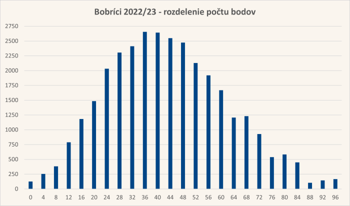Diagram rozdelenia bodov úloh