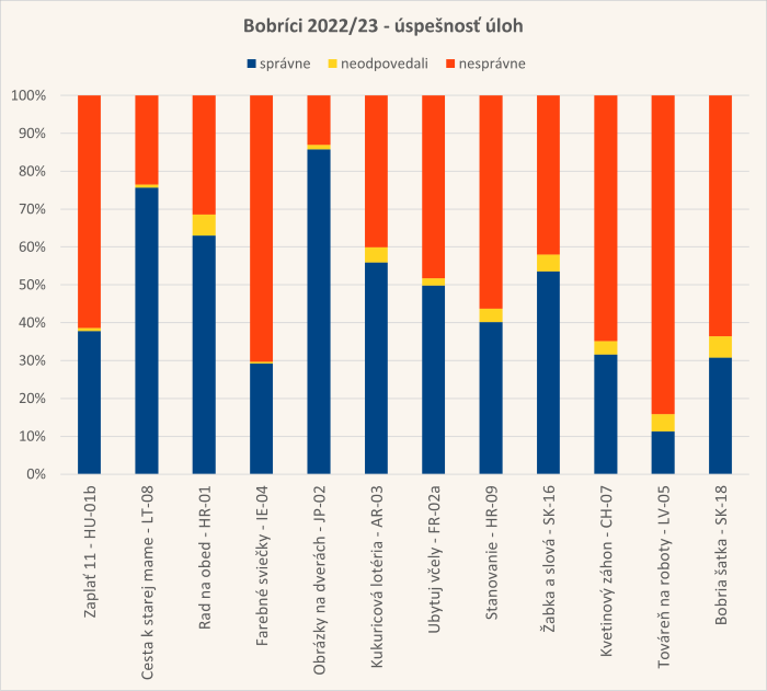 Diagram úspešnosti úloh