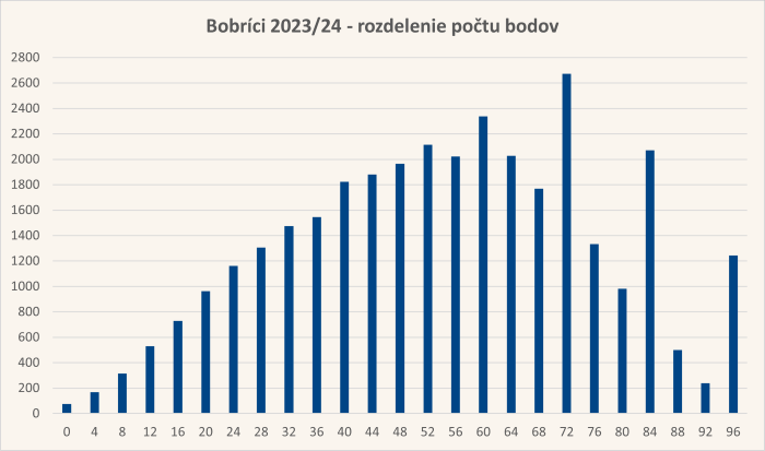 Diagram rozdelenia bodov úloh