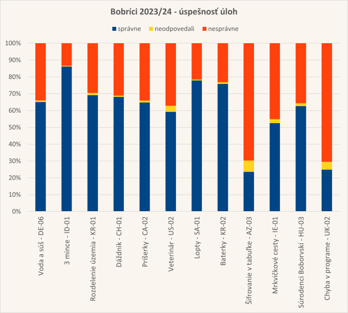 Diagram úspešnosti úloh