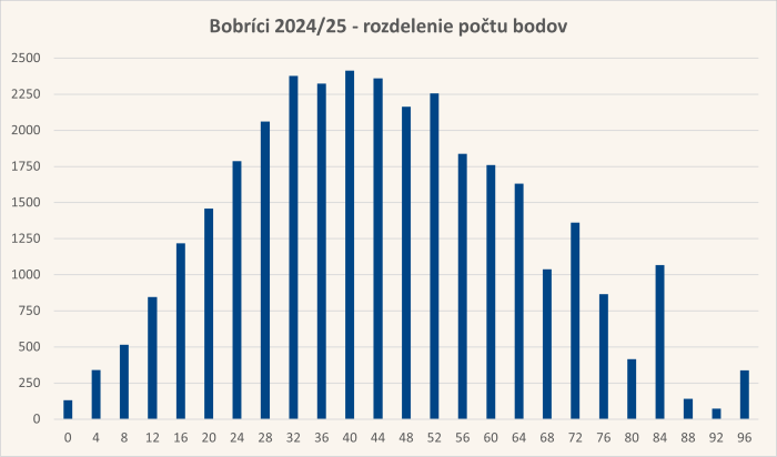 Diagram rozdelenia bodov úloh