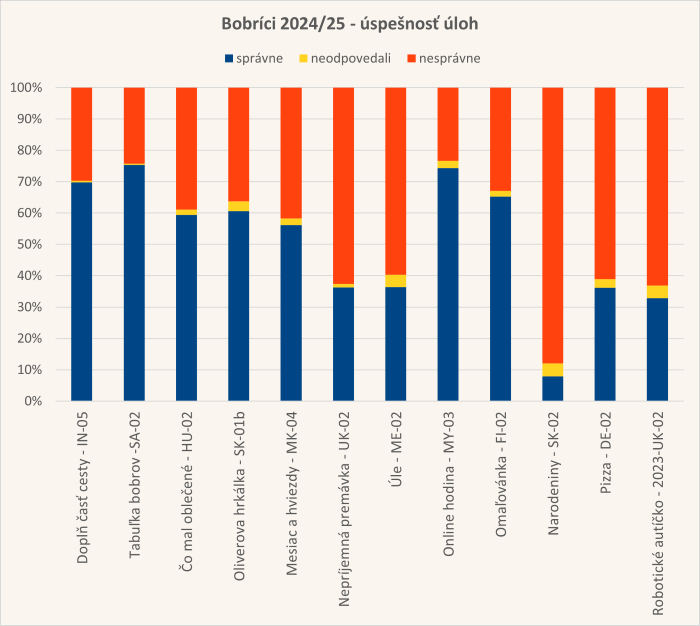 Diagram úspešnosti úloh