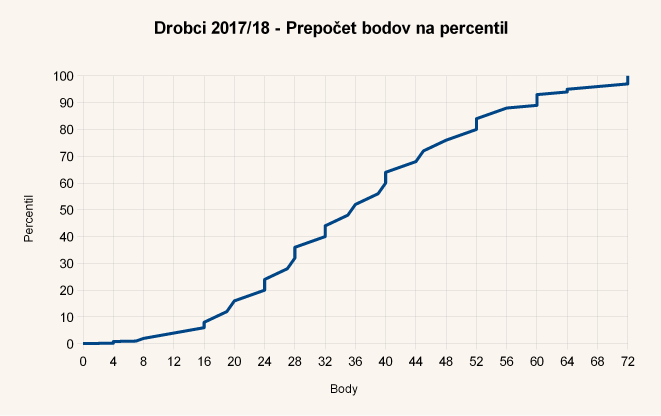 Diagram body-percentil úloh