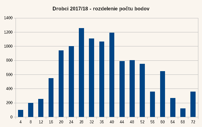 Diagram rozdelenia bodov úloh