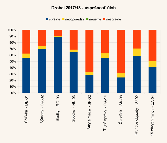 Diagram úspešnosti úloh