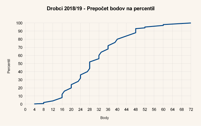 Diagram body-percentil úloh