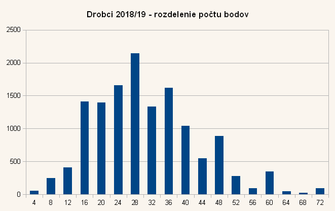 Diagram rozdelenia bodov úloh